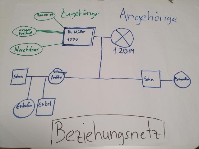 Beziehungsnetz An- und Zugeh?rige auf Flipchart, zuerst mit Post-it abgedeckt
