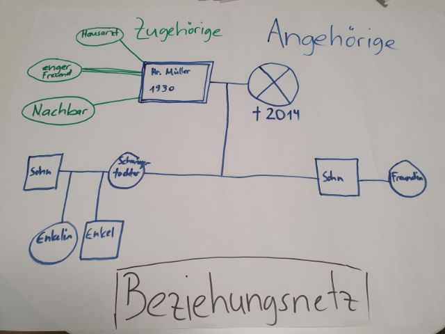 ___Beziehungsnetz An- und Zugeh_rige auf Flipchart, zuerst mit Post-it abgedeckt.711092130911620282