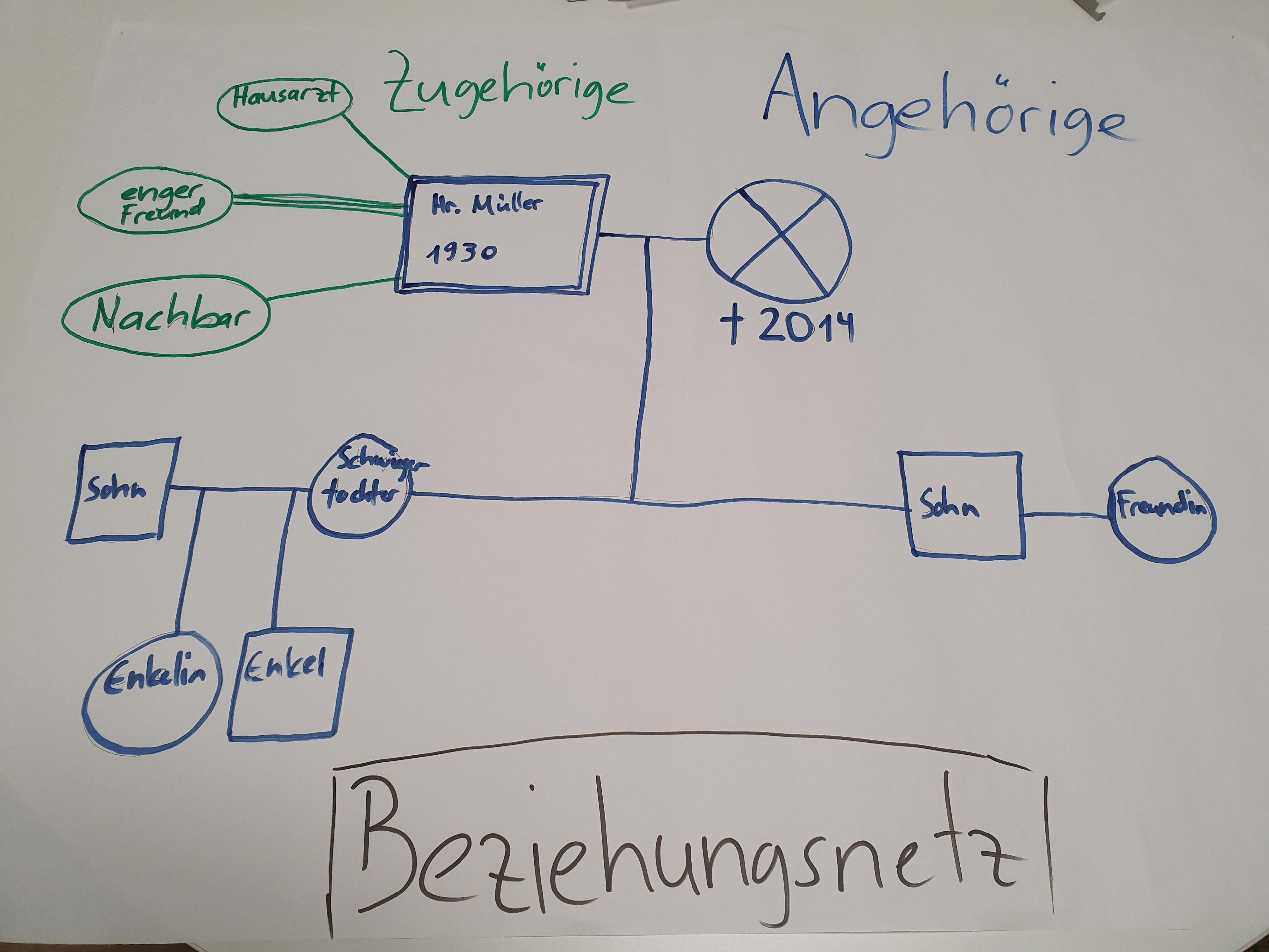 Beziehungsnetz An- und Zugeh?rige auf Flipchart, zuerst mit Post-it abgedeckt